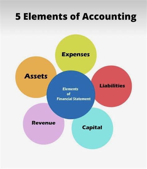 5 Main Elements Of Accounting Understanding Financial Statements