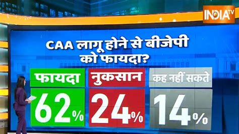 Caa लागू होने से किस पार्टी को मिलेगा चुनावी फायदा जानें क्या सोचती है