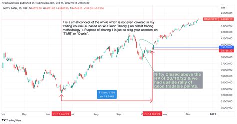 Easiest Bank Nifty Chart Analysis For Bank Nifty Future View