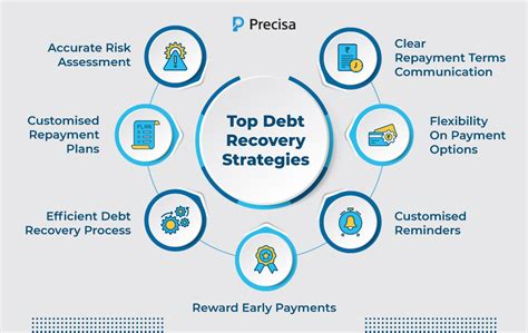 Innovative Debt Recovery Strategies Precisa