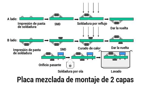 Proceso De Servicios De Montaje De Placa De Circuito Impreso Pcb Pcbway