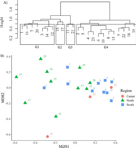 Dendrogram Of Cluster Analysis Agnes A And Diagram Of Nmds Plots For