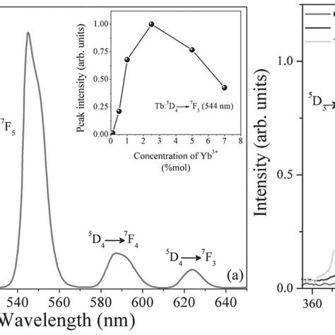 A Tb 3 UC Luminescence Spectrum In The Visible Region Of The