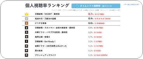 2023年に一番見られたテレビ番組は？～テレビ視聴率ランキング完全まとめ！～｜vr Digest Plus メディアとビジネスのミライを