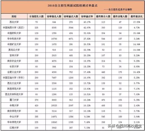 預報自招的同學請注意：這20所重點大學只考面試！ 每日頭條