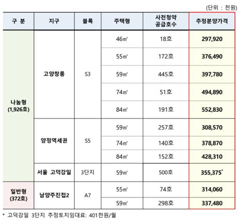 공공분양주택 뉴홈 사전청약 규모 일정 분양가신청 자격 방법