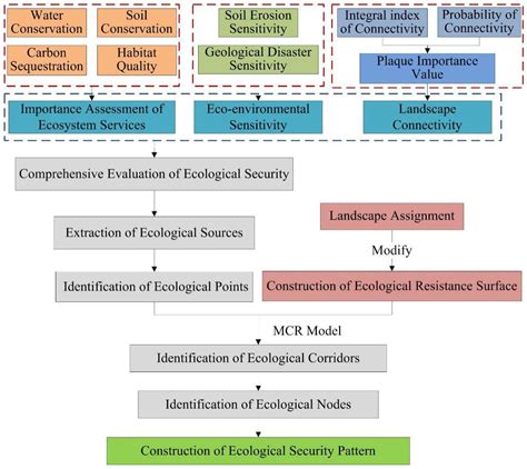 Ijerph Free Full Text Constructing The Ecological Security Pattern