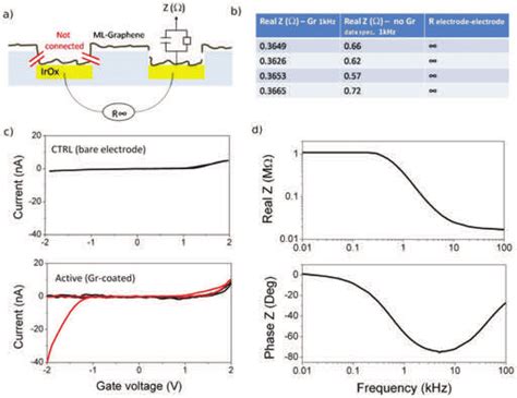 Electrochemical Characterization Of Graphene Coated Electrodes A