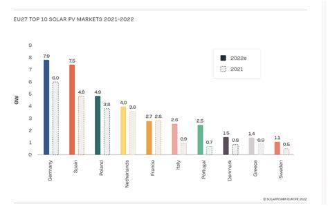 New Report Shows EU Solar Installations Rise Nearly 50