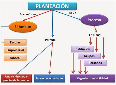 Mapa Conceptual De Planeacion