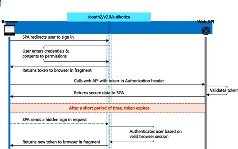 Microsoft ID プラットフォームと OAuth 2 0 暗黙的な許可のフロー Microsoft identity