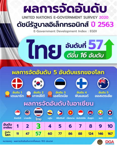 ดัชนีรัฐบาลอิเล็กทรอนิกส์ Egdi 2020 จัดอันดับไทยก้าวขึ้นสู่อันดับที่ 3 ของ Asean และพุ่งขึ้น 16