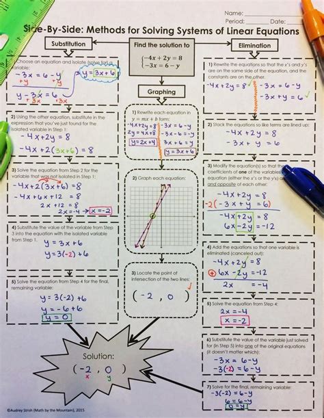 Solving Systems Of Equations Method Comparison Flowchart Graphic