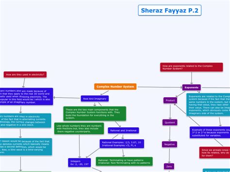 Complex Number System Mind Map