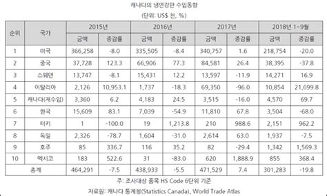 캐나다 한국산 냉연강판에 덤핑혐의 최종 긍정판정