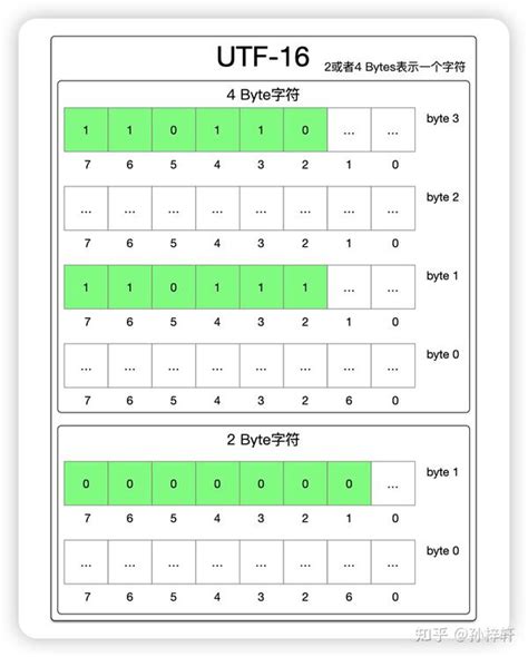 一篇搞懂Unicode ANSI UTF8等字符编码 知乎