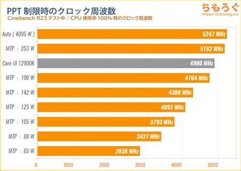 Core I9 13900kベンチマークandレビュー：24コアと300w超で7950xに挑戦するインテル ちもろぐ