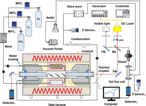 Schematic Of The Experimental Apparatus For Simultaneous Measurements