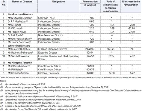 Annexure To Board S Report Tata Motors Annual Report 2017 18