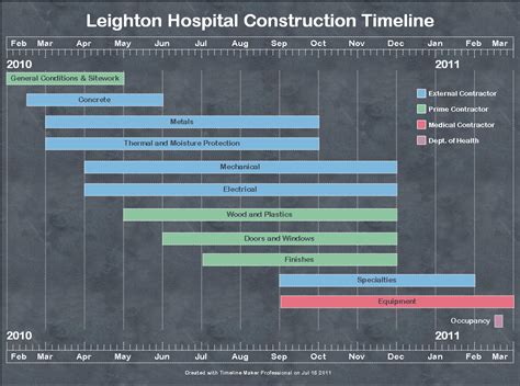 Sample Construction Timeline Created by Timeline Maker Pro