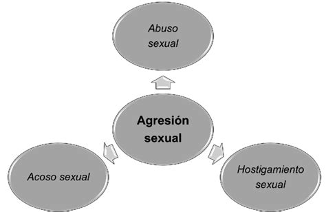 La Agresión Sexual Se Puede Clasificar En Tres Tipos Acoso Sexual Download Scientific Diagram