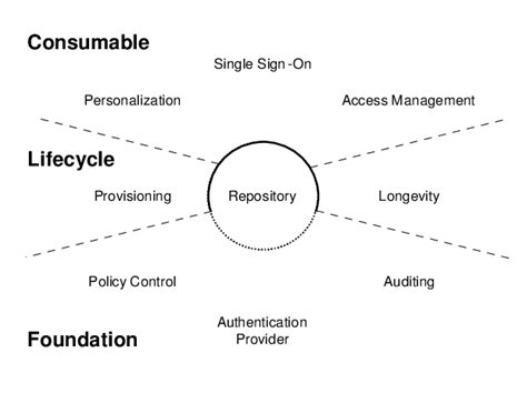 Identity Management System Components Download Scientific Diagram