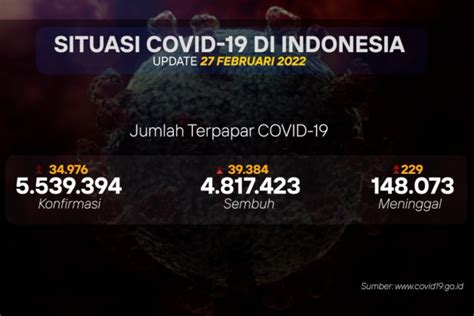 Kasus Covid Bertambah Di Seluruh Provinsi Maluku Terendah Antara News