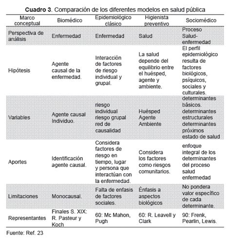 Modelos Conceptuales Y Paradigmas En Salud P Blica Revista De Salud