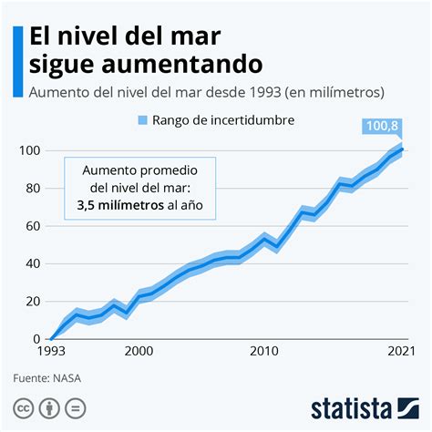 Gráfico El Nivel Del Mar No Para De Crecer Statista