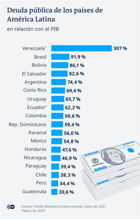 ¿cuáles Son Los Países Latinoamericanos Más Endeudados El Guardián Cr