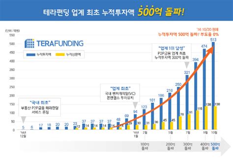 테라펀딩 P2p업계 최초 누적 투자액 500억 돌파