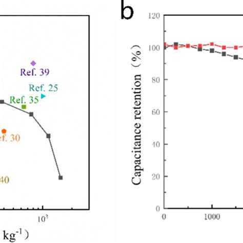 The Ragone Plot A And The Cycling Stability B Of The Assembled