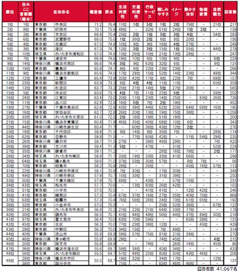 首都圏「子育て世帯の住みここち」ランキング 3位「東京都文京区」、2位「千葉県印西市」、1位は？（12 ページ） Itmedia