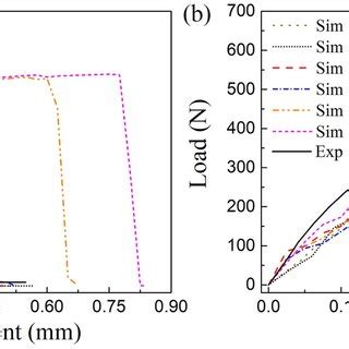 Experimental And Simulated Load Displacement Curves A Flatwise