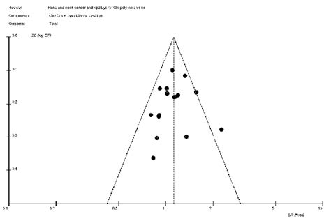 Funnel Plot Analysis To Detect Publication Bias Each Point Represents