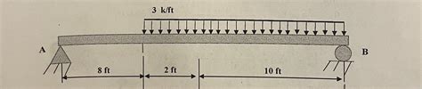 Solved The Simply Supported Steel Beam Below Is Construct