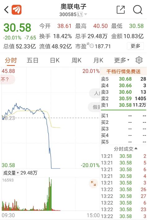 直线20cm跌停！大牛股高位跳水，万亿央企研究院怒斥“严重失实”华能电子组件