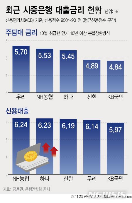 올해 기준금리 총 275p 인상에이자부담 180만원↑ 편집팀 기자 톱스타뉴스