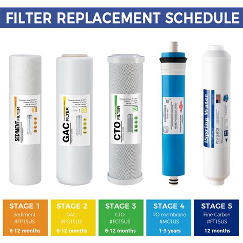 ISpring F5 100US Universal 5 Stage Reverse Osmosis 1 Year Replacement