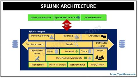 Splunk Architecture Diagram