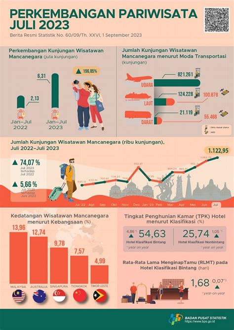 Kunjungan Wisatawan Mancanegara Pada Juli 2023 Tumbuh 74 07 Persen Bila