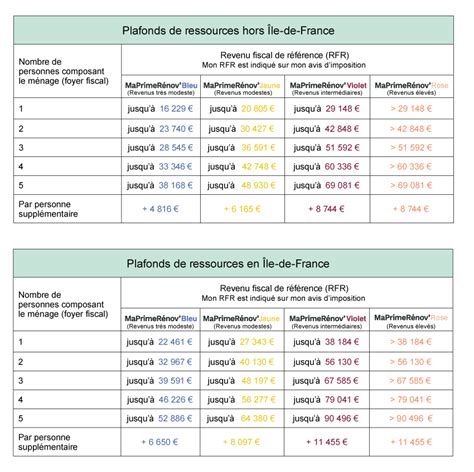 Les nouveaux barèmes de Ma prime Rénov et linstallation dune