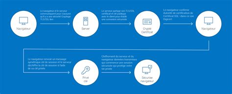 Fonctionnement Des Certificats Tls Ssl Digicert