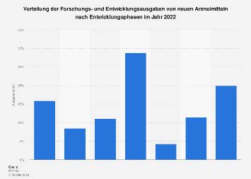 Neue Arzneimittel Verteilung Der F E Ausgaben Nach Entwicklungsphasen