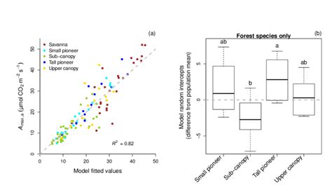 Output From Linear Mixed Effects Model Eq 2 A Scatterplot Of