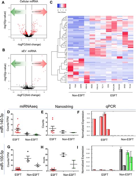 Identification Of An ESFT SEV MiRNA Signature A And B Volcano Plots