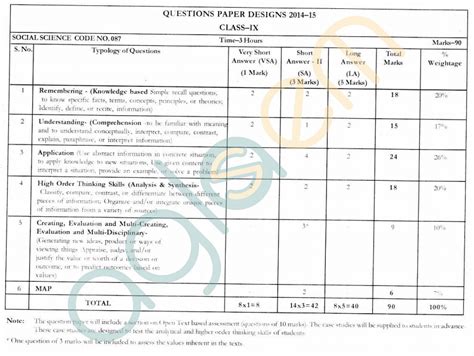 CBSE Class IX Marking Scheme For Social Science AglaSem Schools