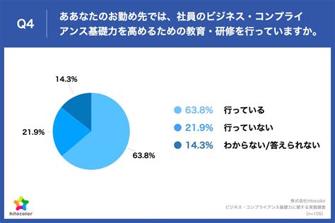 【強みは「sns」弱みは「コミュニケーション」コロナ世代の新入社員に対する人事の悩み】大企業人事の約6割が「（コロナ世代の新入社員の）ビジネス