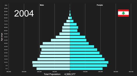 Lebanon Population Pyramid 1950 2100 Youtube