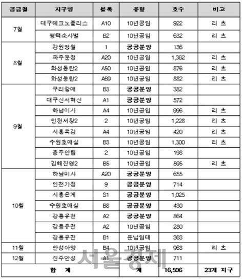 서울경제tv Lh 하반기 임대·분양주택 23곳 1만6506세대 공급 서울경제